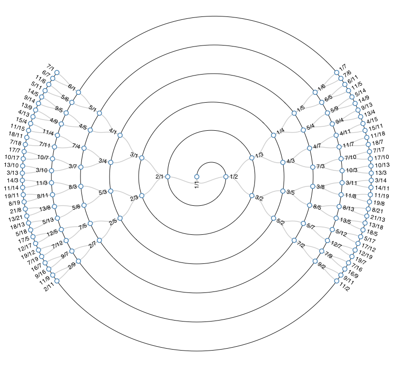 CalkinWilf Tree Jason Davies