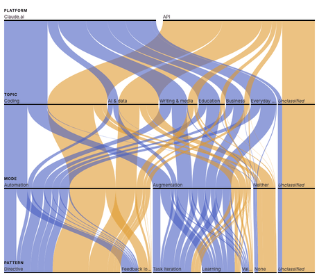 How People Use Claude: an interactive parallel sets visualisation of the AnthropicAI Economic Index