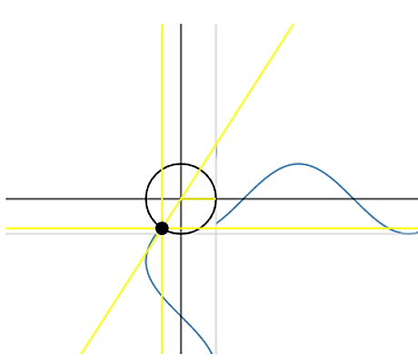 Animated Trigonometry