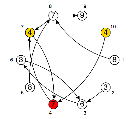 Duplicate Detection