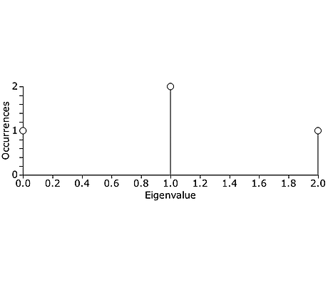 The Music of Graphs