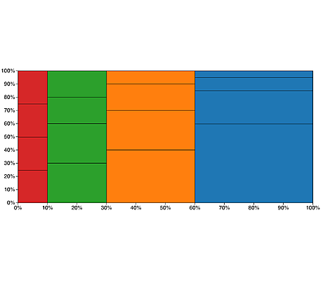 Marimekko, Mekko or Mosaic Chart